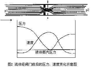 徭ǰѹٶȱ仯ʾͼ